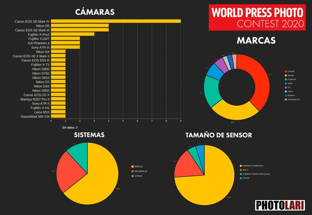 Full-frame-DSLR-cameras-dominate-2020-World-Press-Photo-Awards-winners-1