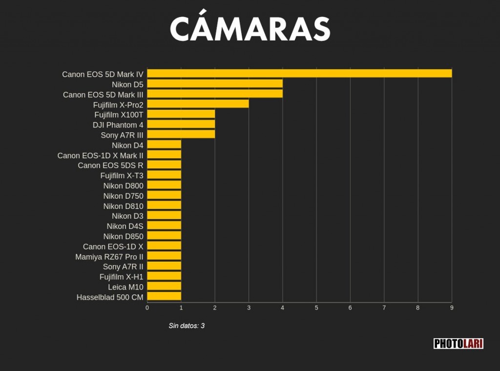 Full-frame-DSLR-cameras-dominate-2020-World-Press-Photo-Awards-winners-2