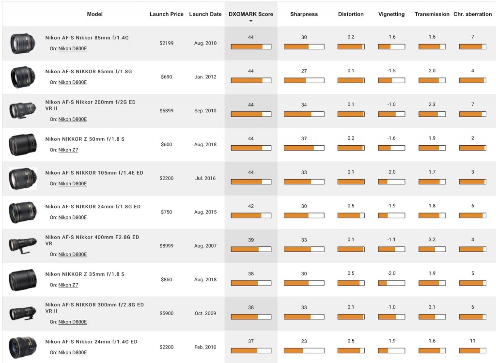 The-sharpest-Nikon-lenses